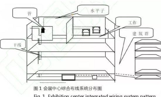會(huì)展中心的綜合布線系統